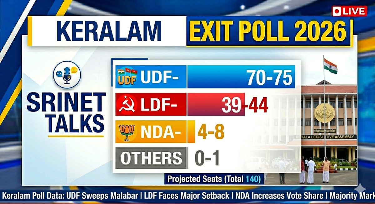 Srinet_Talks's tweet image. #Kerala

Srinet Talk's Present Keralam Exit Poll. 

As of now UDF is going to win 🏆. 

#ExitPolls