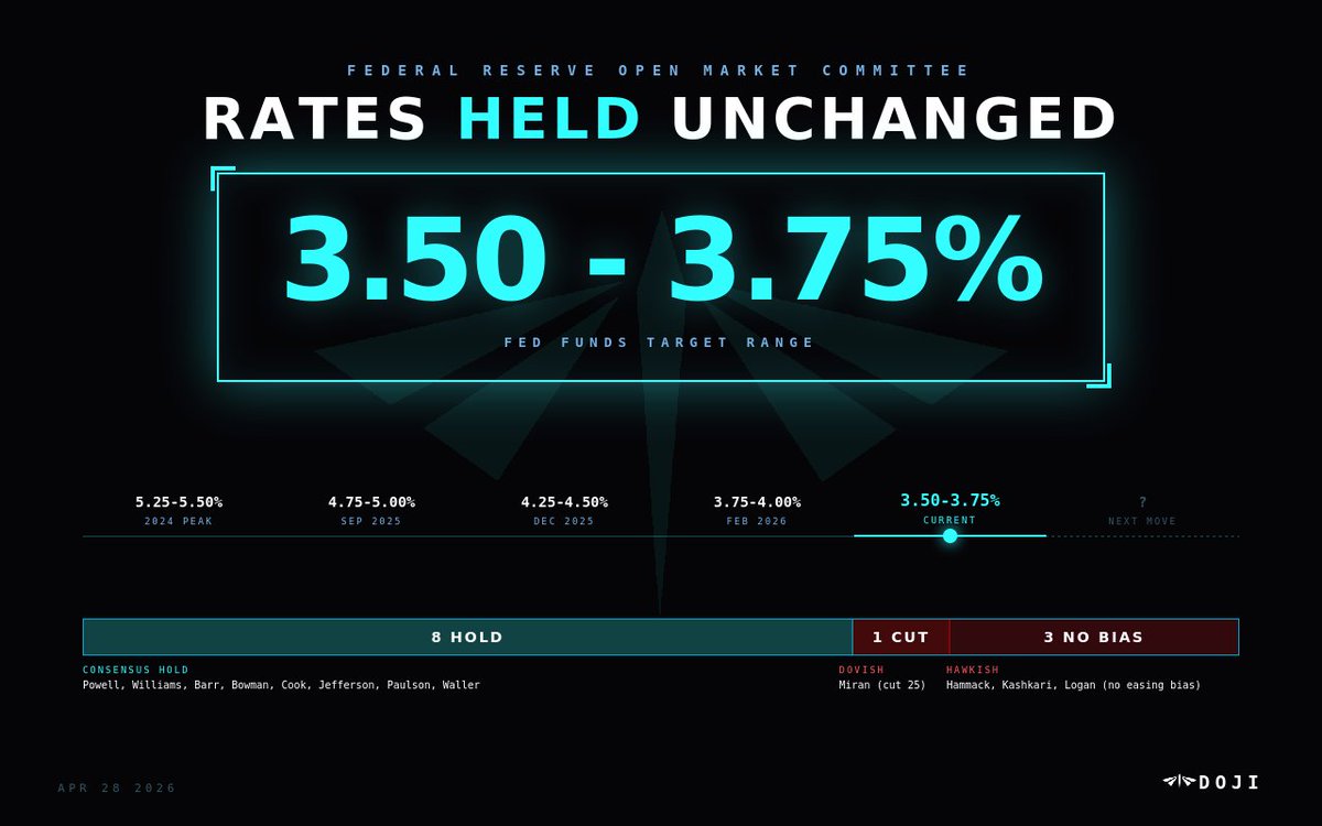 everytimeicash's tweet photo. FOMC holds rates at 3.50-3.75% as expected. 

But 4 dissents made this the most fractured Fed vote since October 1992.

Miran wanted a cut
Hammack, Kashkari, Logan opposed an easing bias

Powell now has dovish AND hawkish dissents on the same vote. 

Policy direction is unclear. https://t.co/fxqg7rofCP