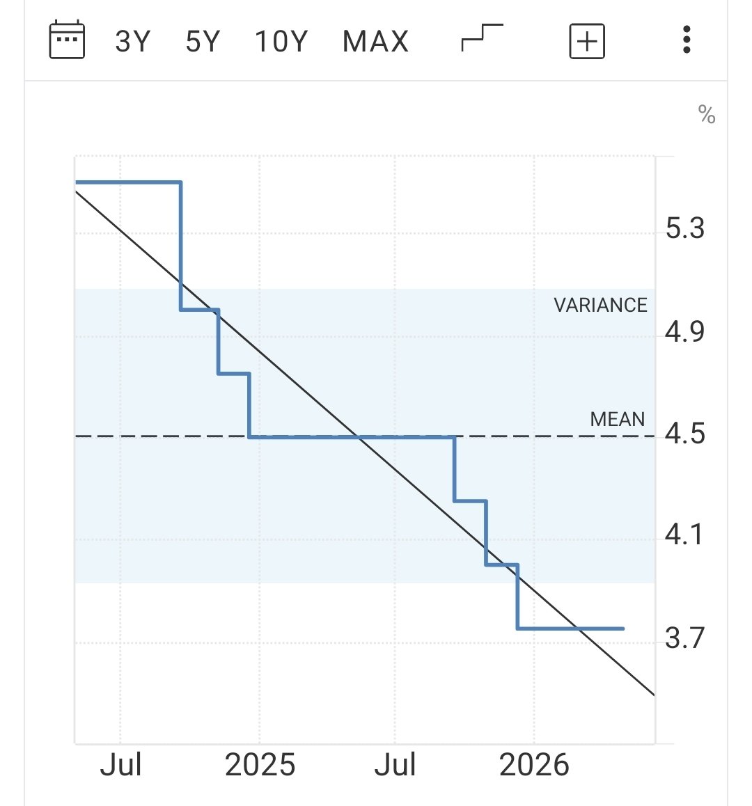 Natep717's tweet image. 📣 #StockMarketNews ‼️ Fed Rates numbers just dropped. 🫳  they will remain 3.75 percent. 
This in unchanged from the previous numbers and what the market was expecting! 
Follow me for more #Stock &amp;amp; crypto news predictions &amp;amp; T.A. 
#StockMarket  💯