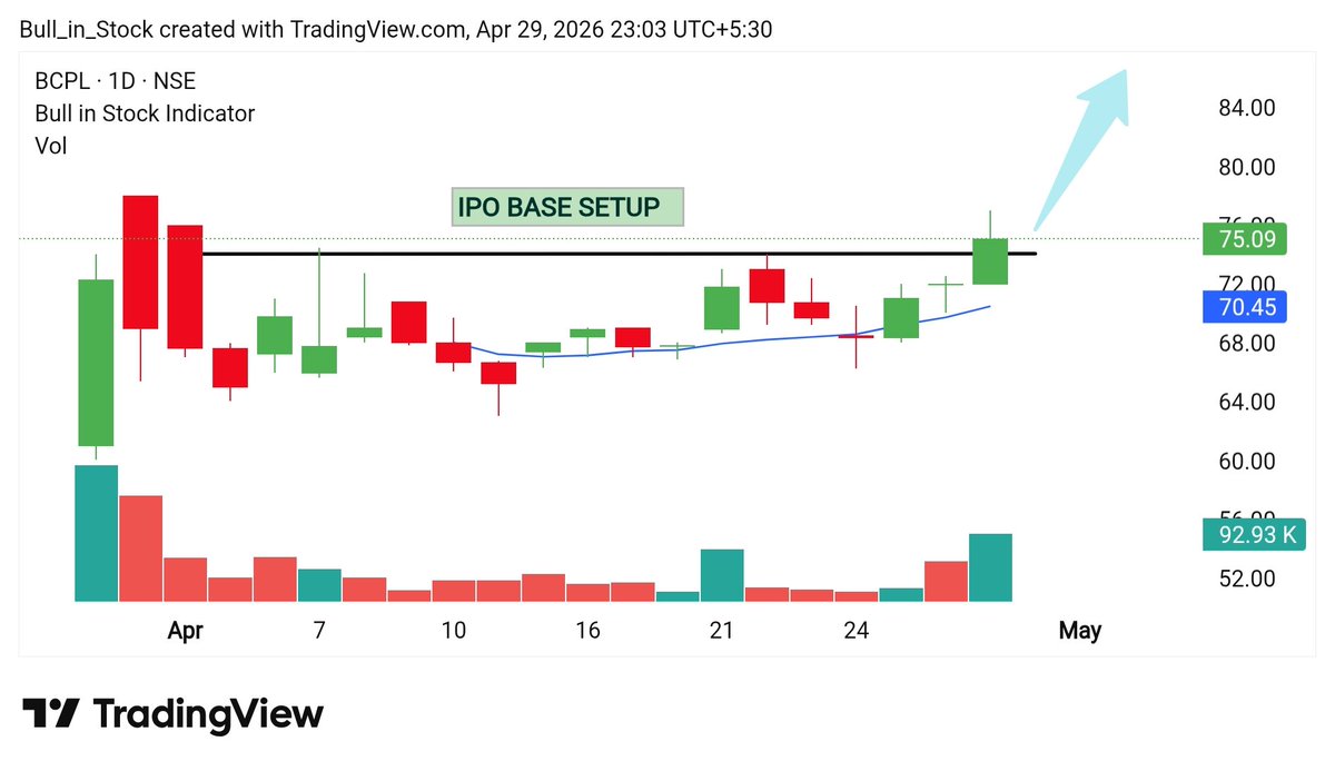 Dev_potliya01's tweet photo. 04). #Bcpl

IPO Base breakout Stock 📊 https://t.co/uclGtKv3pc