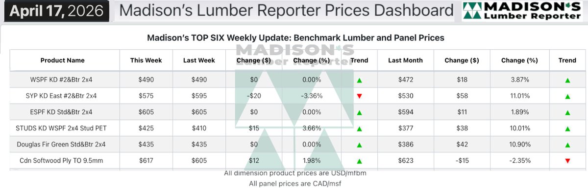 LumberNews's tweet image. #Lumber Sales Remain Low on Slow Construction Activity  

April 17  price of W S-P-F 2x4 was US$490 mfbm, flat from the previous week,

Subscribe: madisonsreport.com/subscribe/

FULL STORY: madisonsreport.com/lumber-sales-r…

#sawmill #softwood #building #construction #housing #ushousing