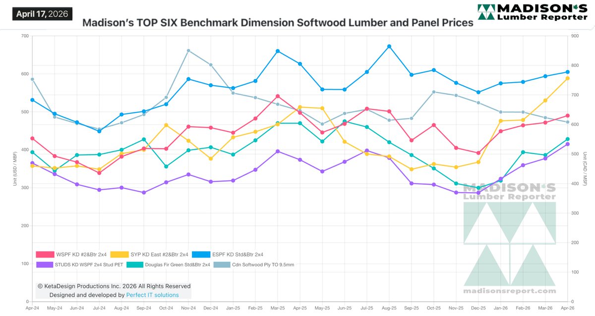 LumberNews's tweet image. #Lumber Sales Remain Low on Slow Construction Activity  

April 17  price of W S-P-F 2x4 was US$490 mfbm, flat from the previous week,

Subscribe: madisonsreport.com/subscribe/

FULL STORY: madisonsreport.com/lumber-sales-r…

#sawmill #softwood #building #construction #housing #ushousing