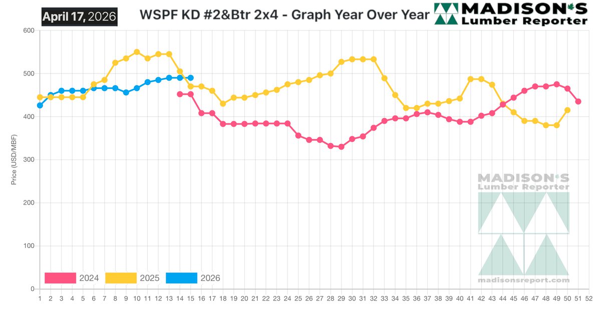 LumberNews's tweet image. #Lumber Sales Remain Low on Slow Construction Activity  

April 17  price of W S-P-F 2x4 was US$490 mfbm, flat from the previous week,

Subscribe: madisonsreport.com/subscribe/

FULL STORY: madisonsreport.com/lumber-sales-r…

#sawmill #softwood #building #construction #housing #ushousing