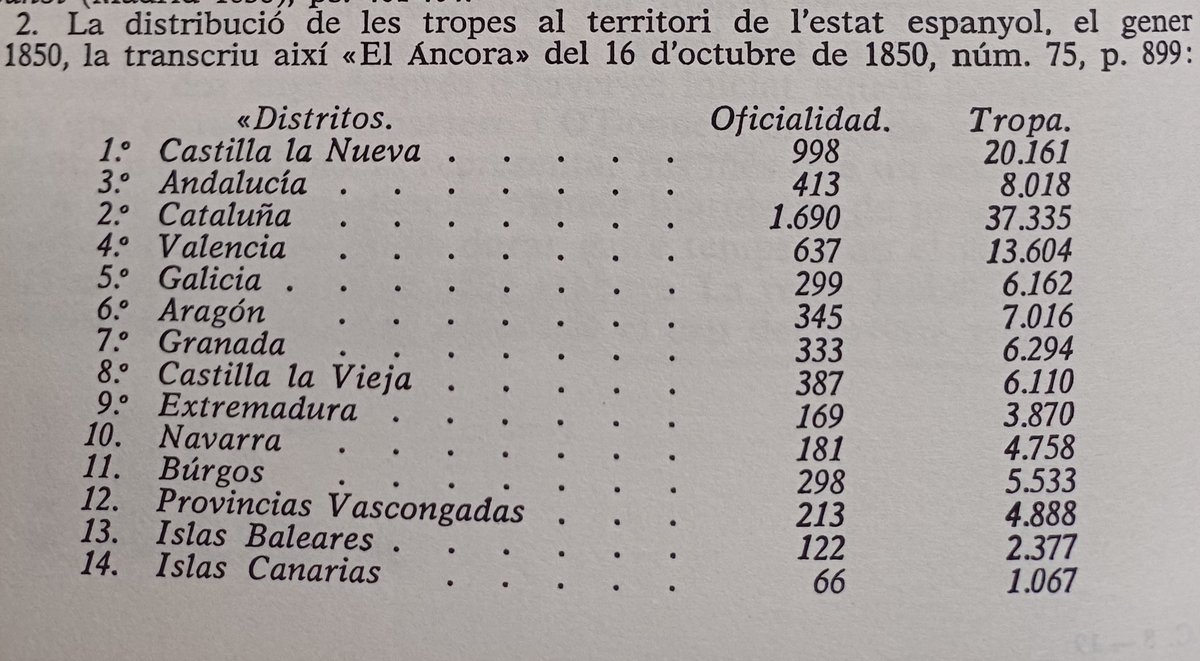 El 1850 el 30% dels soldats espanyols se situaven a Catalunya, el triple del que correspondria per població. Només així aconseguien reprimir els impulsos anti-centralistes dels catalans. Un país ocupat vindria a ser això.