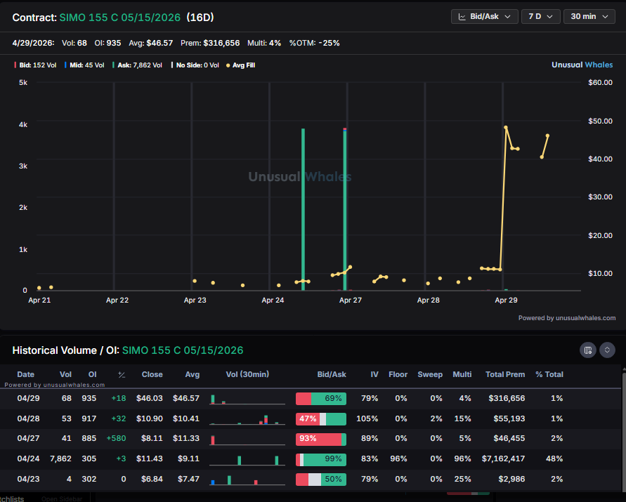 planert41's tweet image. Wow $SIMO got there Nice 5 bagger

Flow from last Friday. Feels like its been historically pretty accurate

#signal