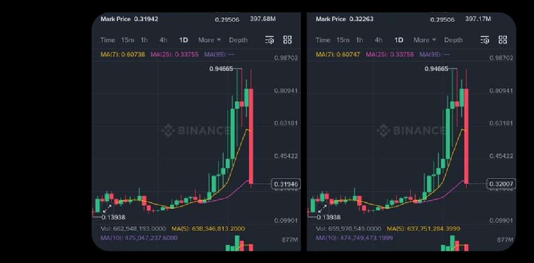 Shoaibi909Sign's tweet photo. $BSB Long Signal
Entry: 0.40 
SL: 0.37
TP1: 0.4150
TP2: 0.43
TP3: 0.45  R:R ≈ 1:3.5

#BSB https://t.co/S4HKuUesk3