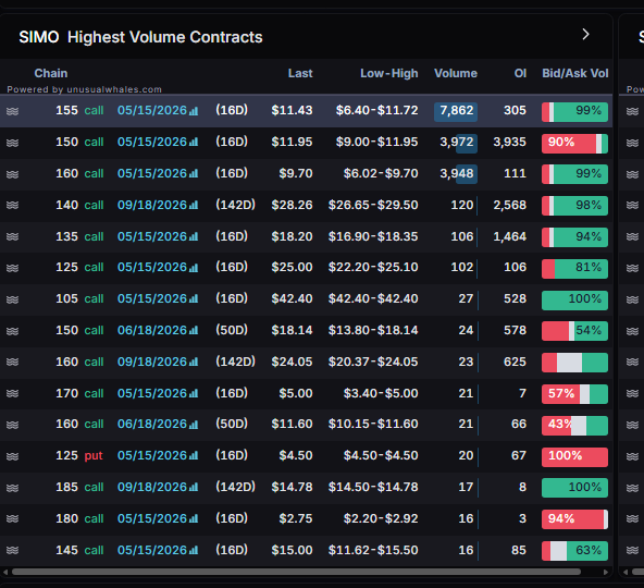 planert41's tweet image. Wow $SIMO got there Nice 5 bagger

Flow from last Friday. Feels like its been historically pretty accurate

#signal