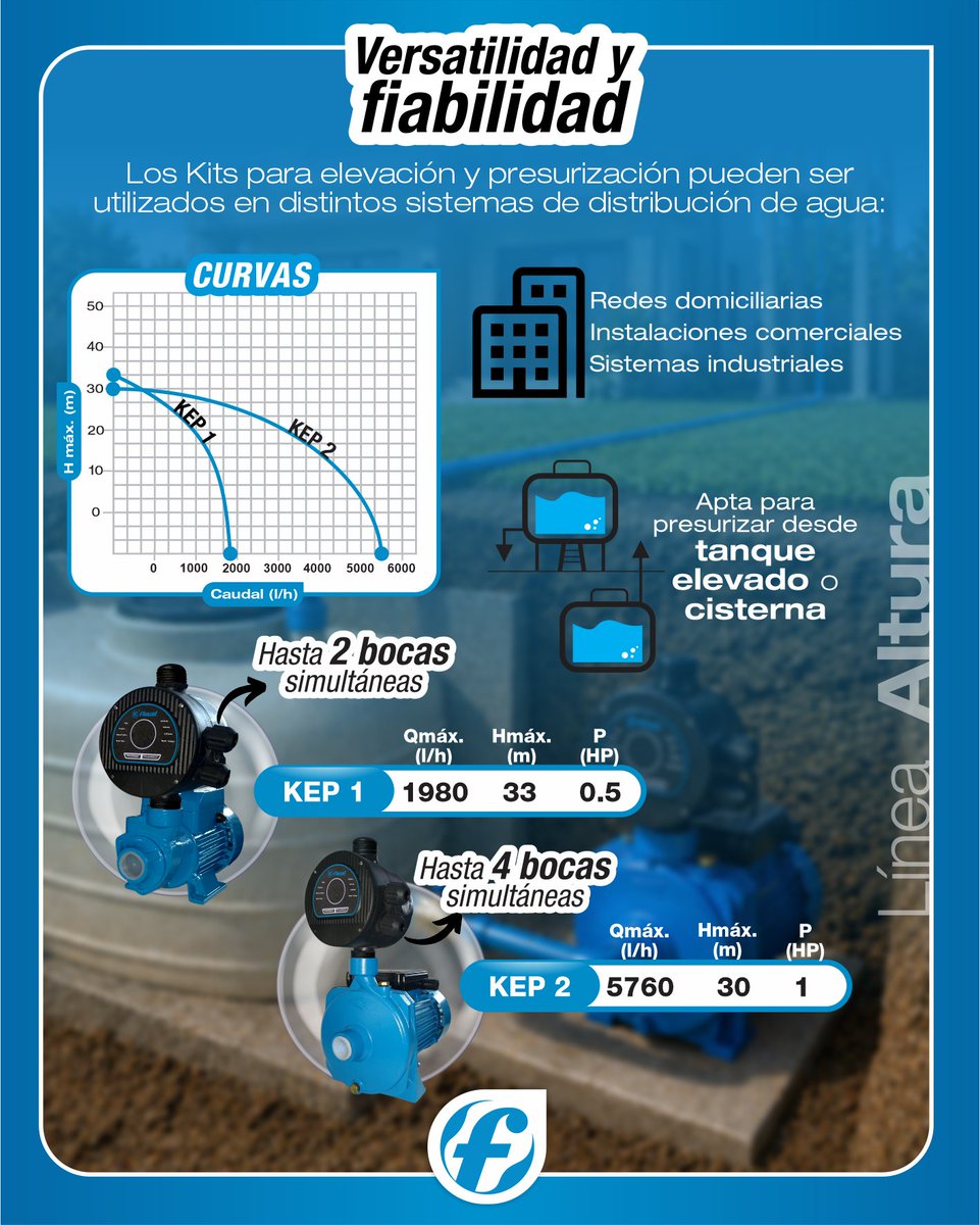 bombasfluvial's tweet photo. 💧Un kit, múltiples soluciones: presurización + elevación + automatización

⭐ MODO TIEMPO:
 Ideal para llenar el tanque sin intervención ni instalaciones complejas.

Programalo para funcionar:
⏱️ Cada 30 min, 6 hs o 24 hs

#Fluvial #BombasPresurizadoras #Plomería #Instalaciones https://t.co/A7qmSy1x6Y
