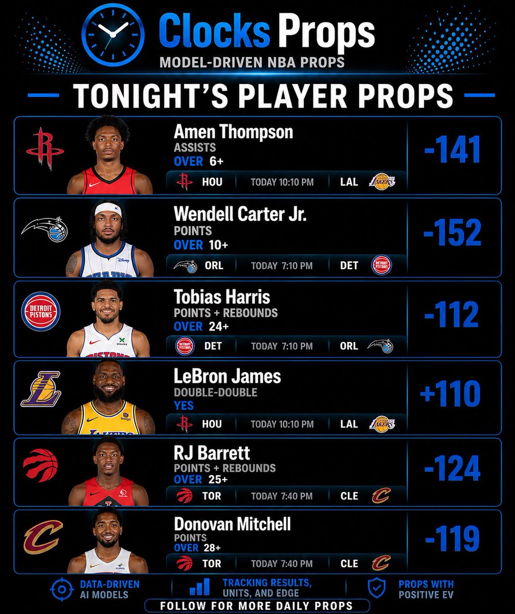 ClocksProps's tweet photo. 🕐 CLOCKS PROPS | APR 29 — PLAYOFF CARD

6 plays. 3 series. Elimination pressure, injury-driven usage explosions and one of the best value lines of the postseason.

KD is OUT again. LeBron is bouncing back. The clock is ticking. 🧵👇 https://t.co/c1TCF5EGde