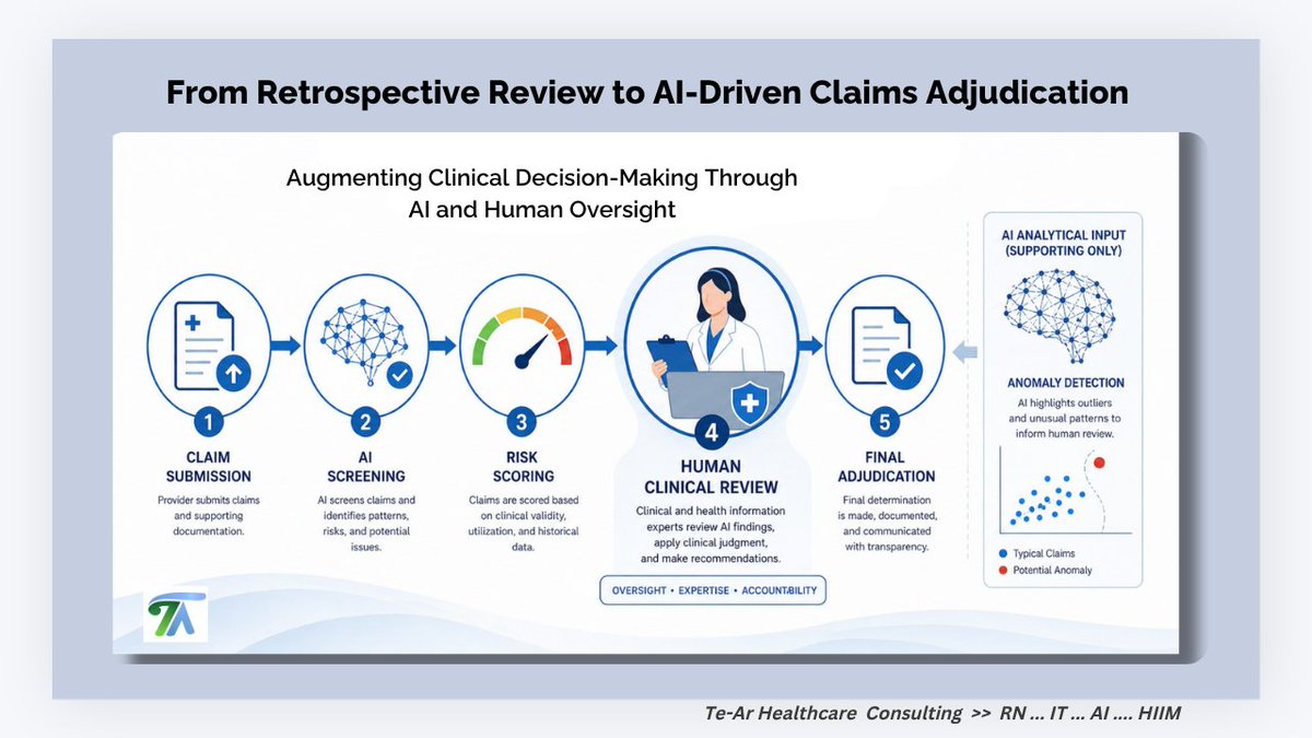FLLWins's tweet photo. Redefining Medical Claims Review >> The Role of AI and Health Information Professionals in a Proactive Model.
💡A case study that examines the use of AI in the clinical claims review process and the benefits to HI Professionals &amp; clinicians. https://t.co/MD85qWxi7g