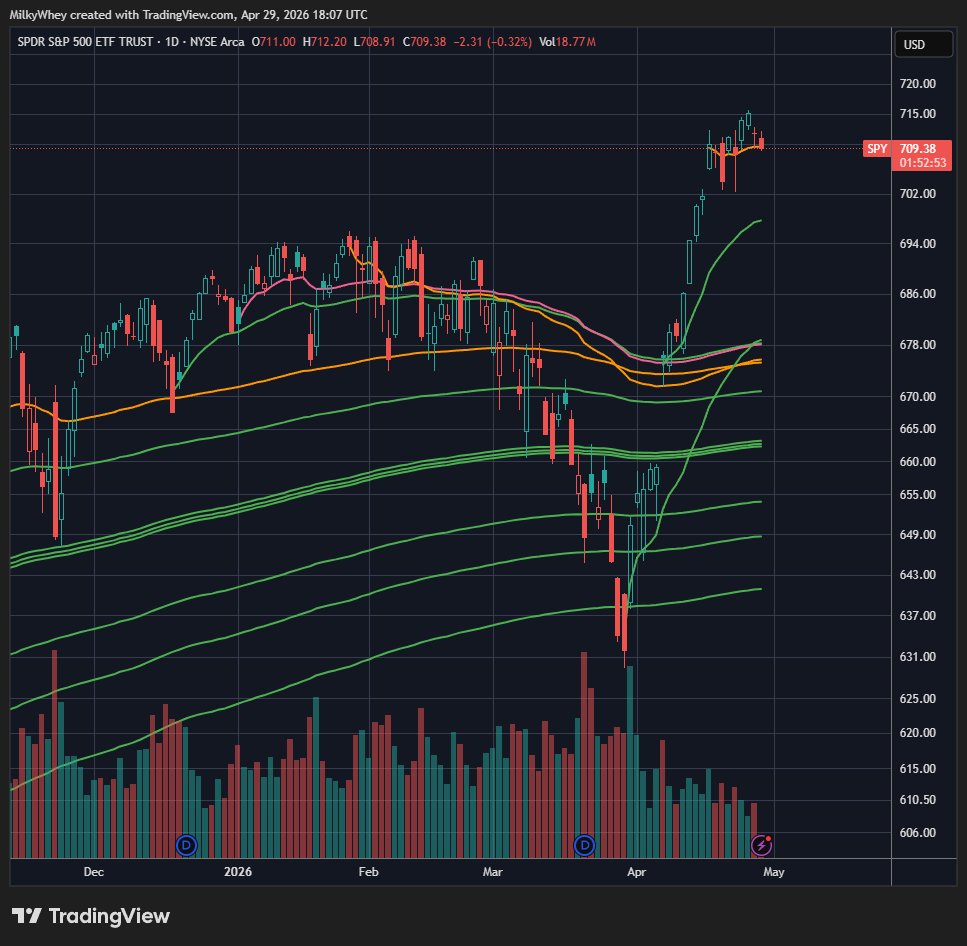 Zandertrade's tweet photo. $SPY just cranking higher off these lows, pretty incredible move. Not quite sure where to re-enter at this point so just sitting on hands index wise. Will likely regret per usual. Seeing many top signals like 21', but mkt structure is fine again for now. https://t.co/kZTFA4oLrr