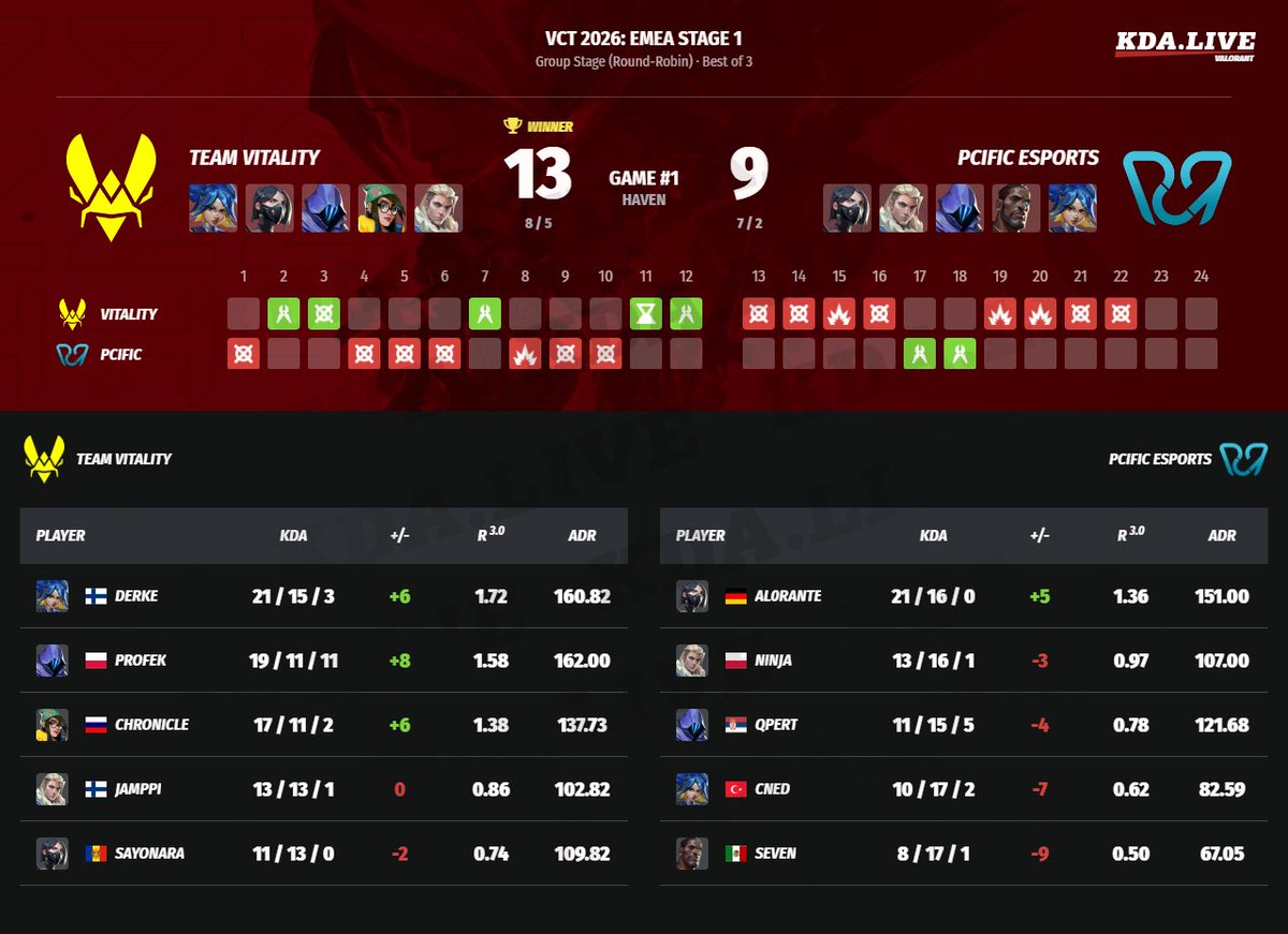 kda_live's tweet image. #valorant #TeamVitality #Vitality #PCIFICEsports #PCIFIC