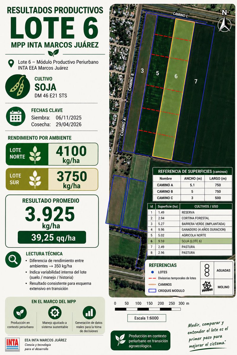 DefagotMelisa's tweet photo. 🌱 Medir el lote es mejorar el sistema
Lote 6 → 39,25 qq/ha
Soja en transición periurbana
#INTA #TransiciónAgroecológica #Soja
@INTAMsJuarez https://t.co/AFpX0tmMtV