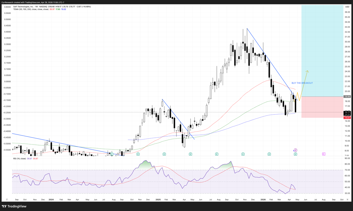 cyn_research's tweet photo. This is why you wait for the close for confirmation. Textbook trendline rejection on the weekly chart.

$SOFI

Now more of a reversal / catch the knife deal, investors that like risk can add https://t.co/uLkwWoDrDf