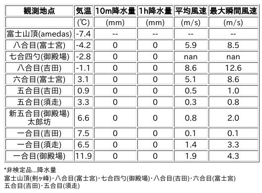 Image for the Tweet beginning: 4/30日 (木)  3:00
各登山道の気象観測情報じゃ。
イマフジWebsiteでは最新情報が見られるぞ。

🗻Website
 