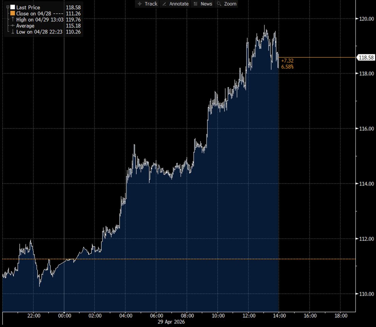FOMC statement: "Developments in the Middle East are contributing to a high level of uncertainty about the economic outlook. The Committee is attentive to the risks to both sides of its dual mandate."

Brent crude futures just hit a nearly four-year high of $119.50.