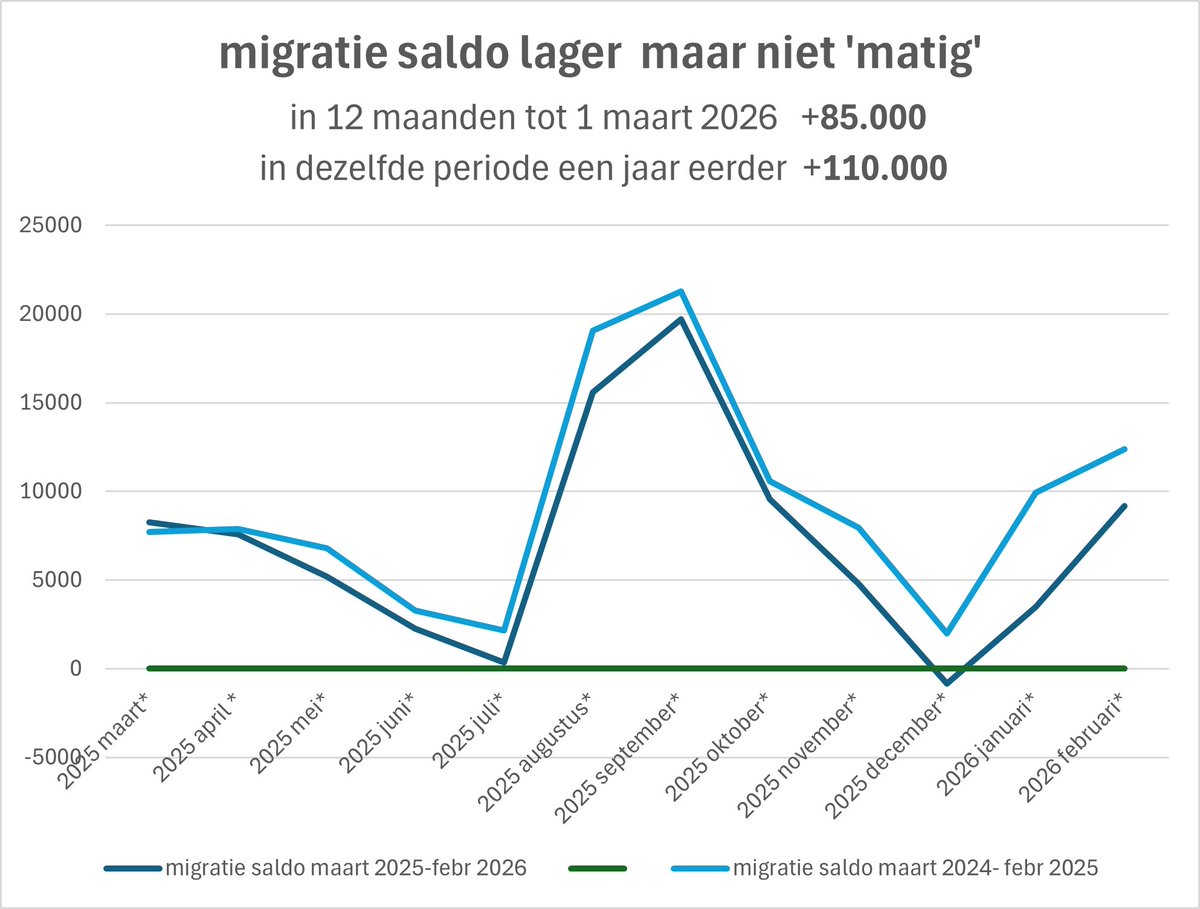 In de 12 maanden voorafgaand aan 1 maart kwamen er in NL door #immigratie per saldo +85.000 inwoners bij. Het saldo is lager dan in de 12 maanden daarvoor maar nog steeds niet 'matig' zoals de Staatscie Demografische Ontwikkelingen 2050 adviseert