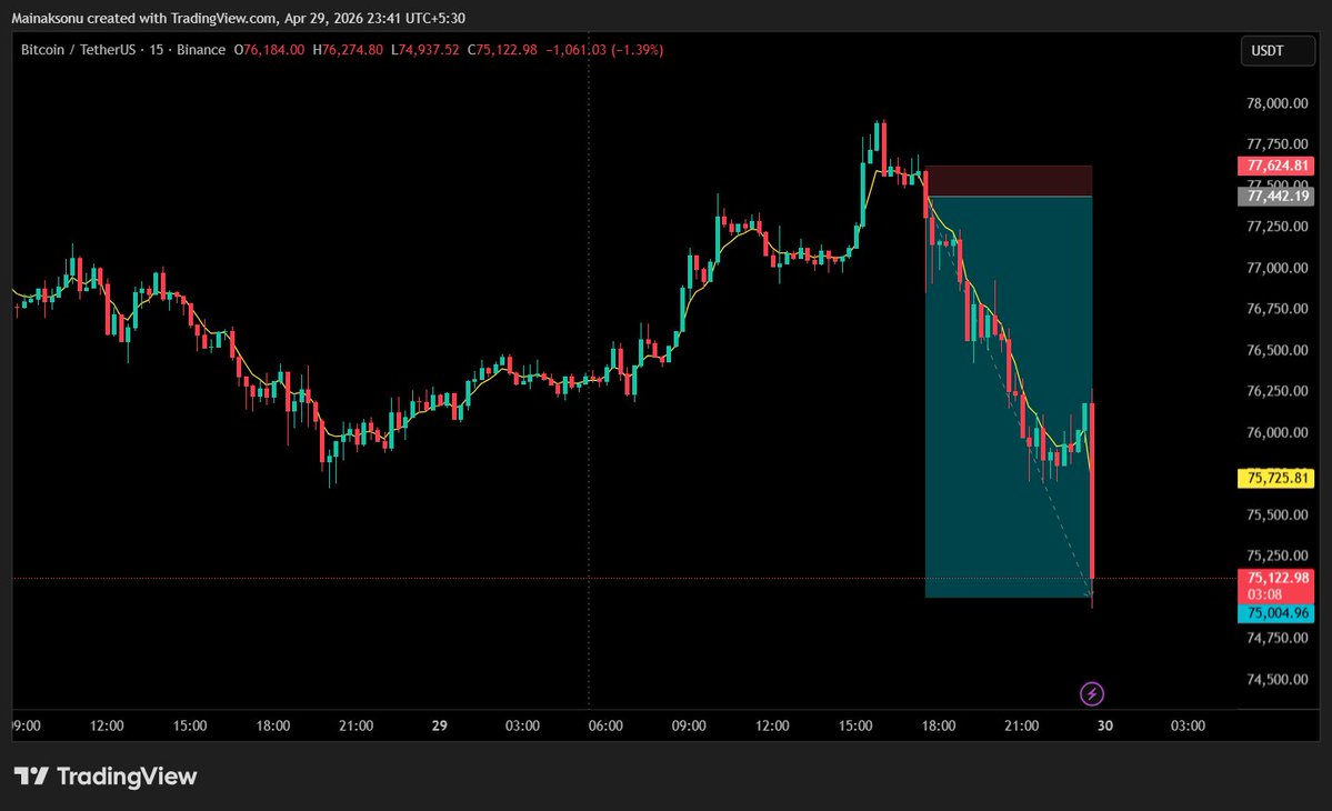 MaInak_HaLder26's tweet image. The best week I am currently having. More than 3000% gained.
Price was reacting so well, every pullback I saw a good setup towards my bias. 
hard works pays off always
#btc #bitcoin #crash #MarketCrash