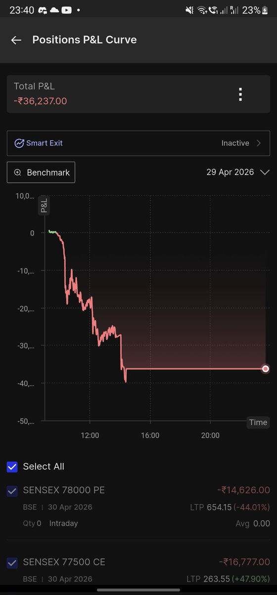 Plixet1's tweet photo. Well deserved red day today. Was careless, hesitant, fearful and did not take good decisions. The only positive is i did not overtrade. https://t.co/y46HjU0xiu