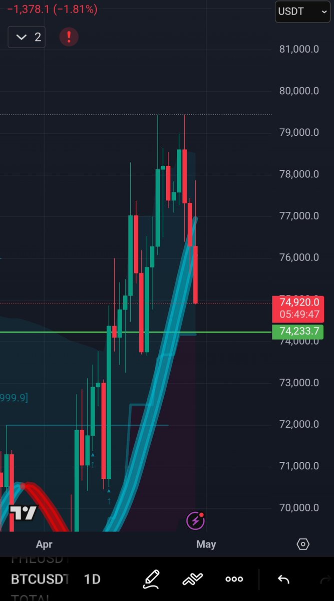 Alkhalaf777_'s tweet photo. 🚨🚨🚨#Btc heading to 74K support 

#tradeing #fed #eth #Crypto #بتكوين https://t.co/zakCdeNwjh