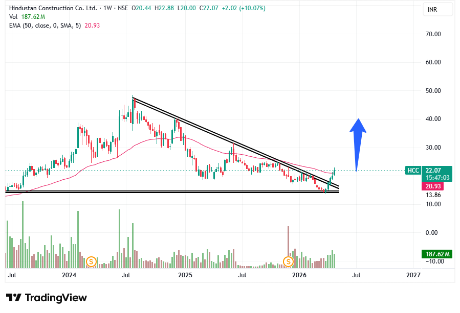 tradingsorted's tweet image. #HCC Looking good 🔥

35+ possible...

No buy sell recommendation...