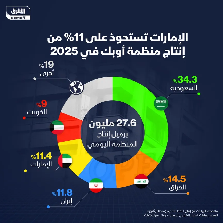 NewsNmo's tweet photo. إنفوغراف: 

كم تبلغ حصة الإمارات من إنتاج أوبك؟ https://t.co/wvk3aar6cb