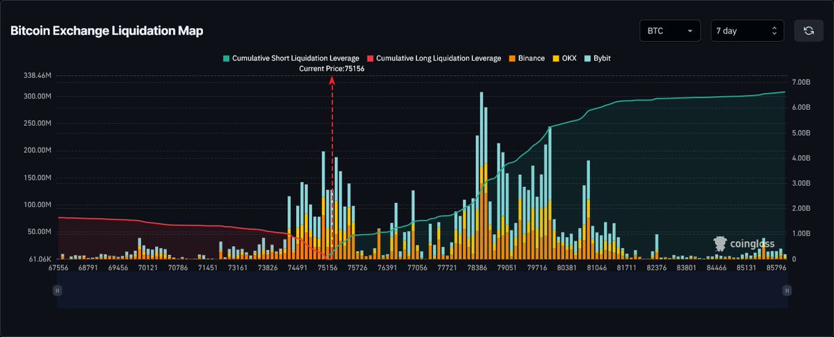 CryptoLab_1's tweet photo. UPDATE:

Increased LONG position under $75K

New target $78.5K https://t.co/rrRwUZ2Ae2