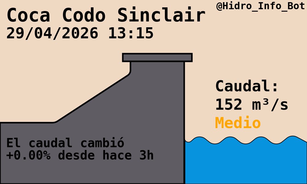 Hidro_Info_Bot's tweet image. Hidroeléctrica Coca Codo Sinclair
#CocaCodoSinclair #CCS

🌊Caudal: 152.00 m³/s
+0.00% desde hace 3h
