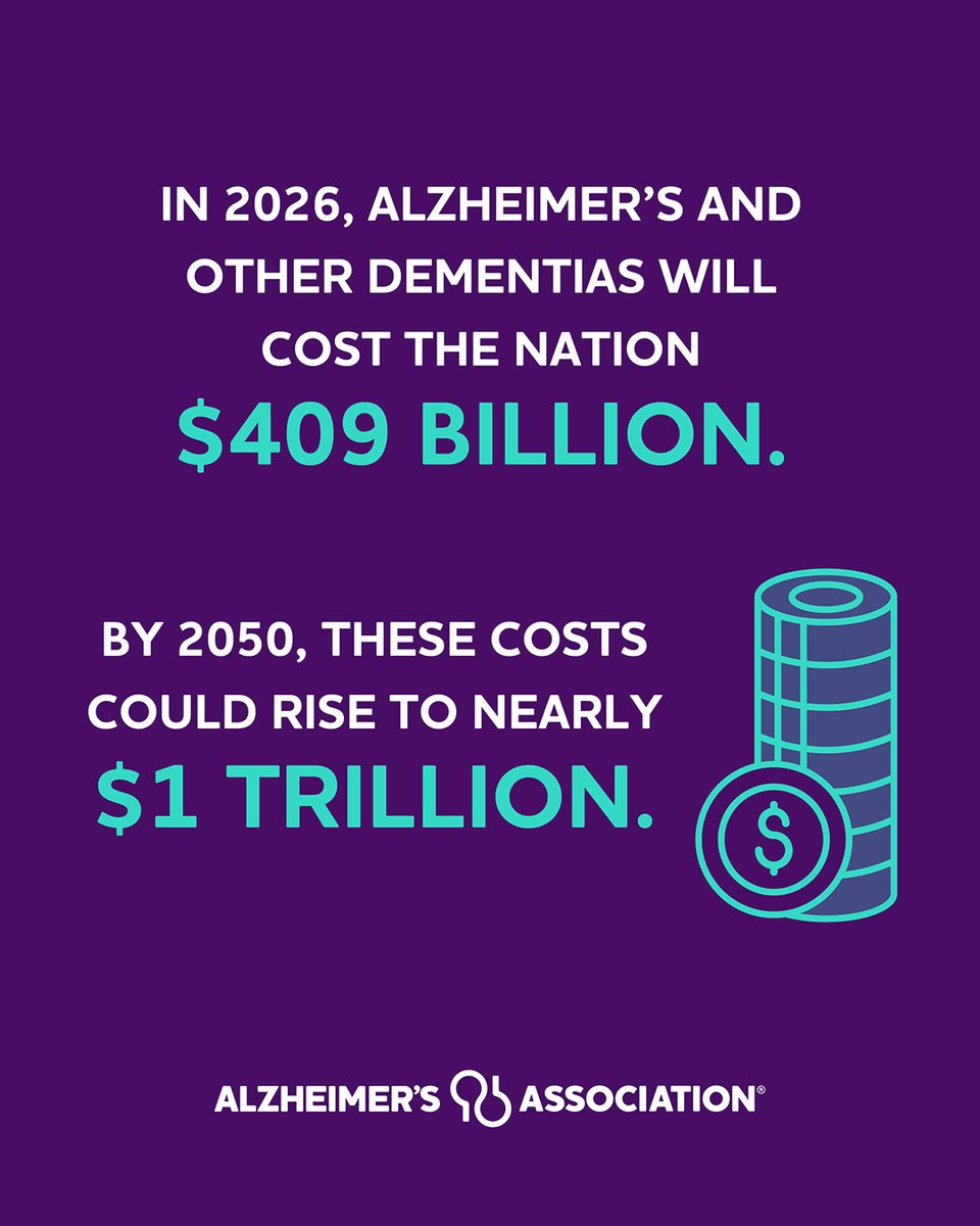 ALZ_Alaska's tweet photo. The financial impact of Alzheimer's and other dementias is STAGGERING. Dementia is one of the costliest health conditions to society. Share the facts and join the fight: https://t.co/XIjXlcKz7c. #ENDALZ https://t.co/eGTDnr5N8B