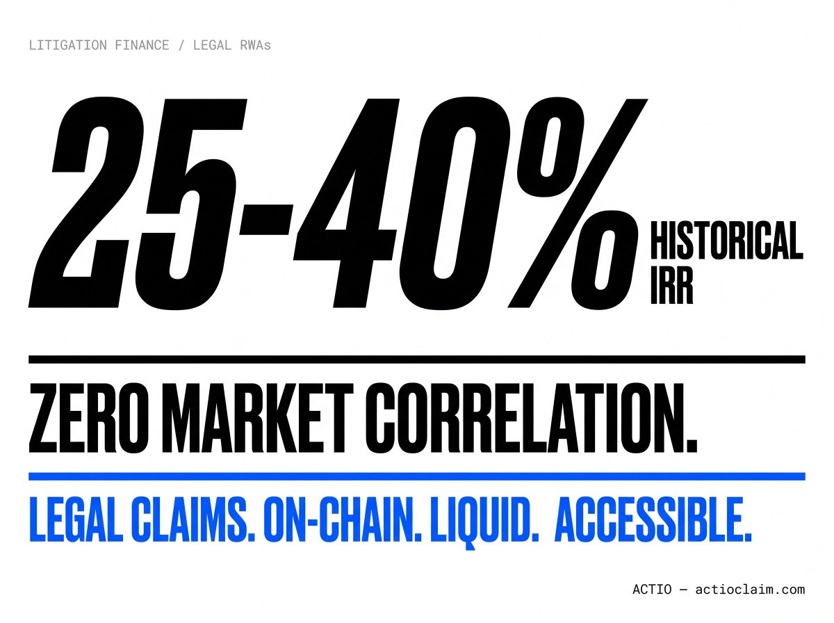 actioclaim's tweet photo. litigation finance has quietly delivered 25-40% IRR.

zero market correlation. 
zero exposure to equities, rates, or macro. outcomes driven entirely by legal merit.

the catch? $1M+ minimums. 
institutional only. 
everyone else locked out.

Actio changes that.

legal claims → tokenized on-chain → AI underwritten → open to retail, family offices, small funds
secondary market liquidity. 
exit before final judgment.

legal assets have always generated real returns. 
now they're accessible to everyone.

legal claims. on-chain. liquid. accessible.

🔗 https://t.co/ldkDxn4B9q