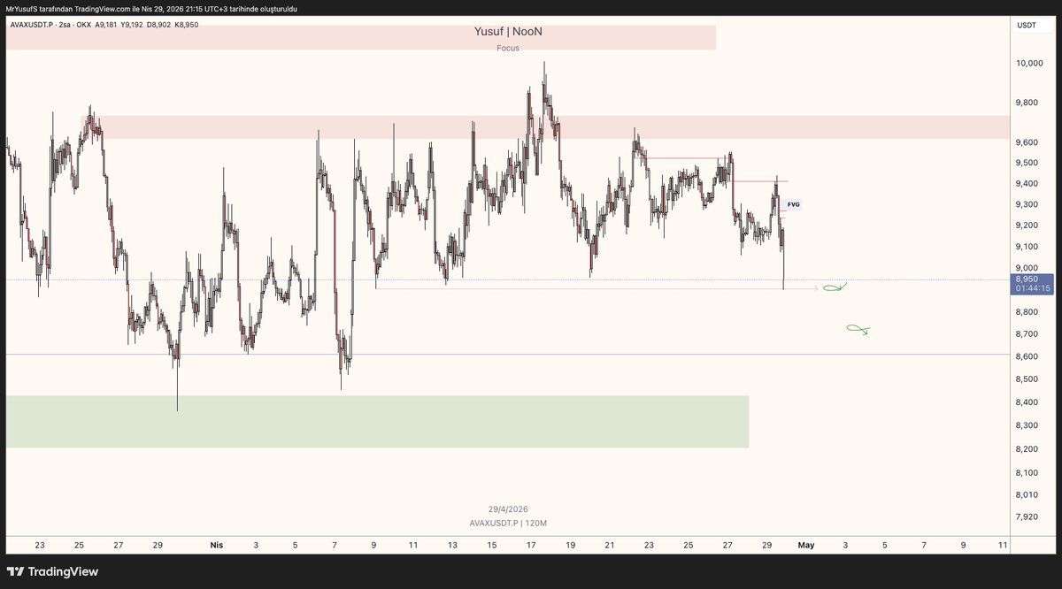 traderyusufnoon's tweet photo. $AVAX Update' 

İlk hedefte, short alanlar TP alabilir. 

Seksede yapı oluşmadığı sürece devam edebilir o yüzden hepsi kapatılmamalı. 

Afiyet olsun :) #avax https://t.co/qnkKZ0V6I4