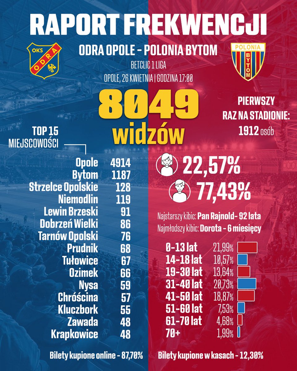 Odra Opole tweet media