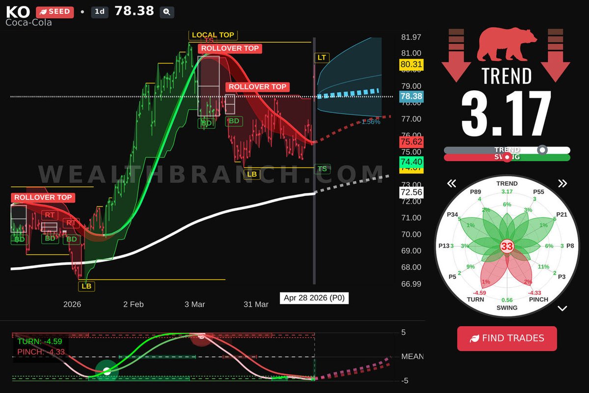 WealthBranch's tweet image. $KO The Coca-Cola Company is trending solid today. Discover our LEAF analysis and AI-powered prediction for swing traders. More stocks? Visit our app. #KO