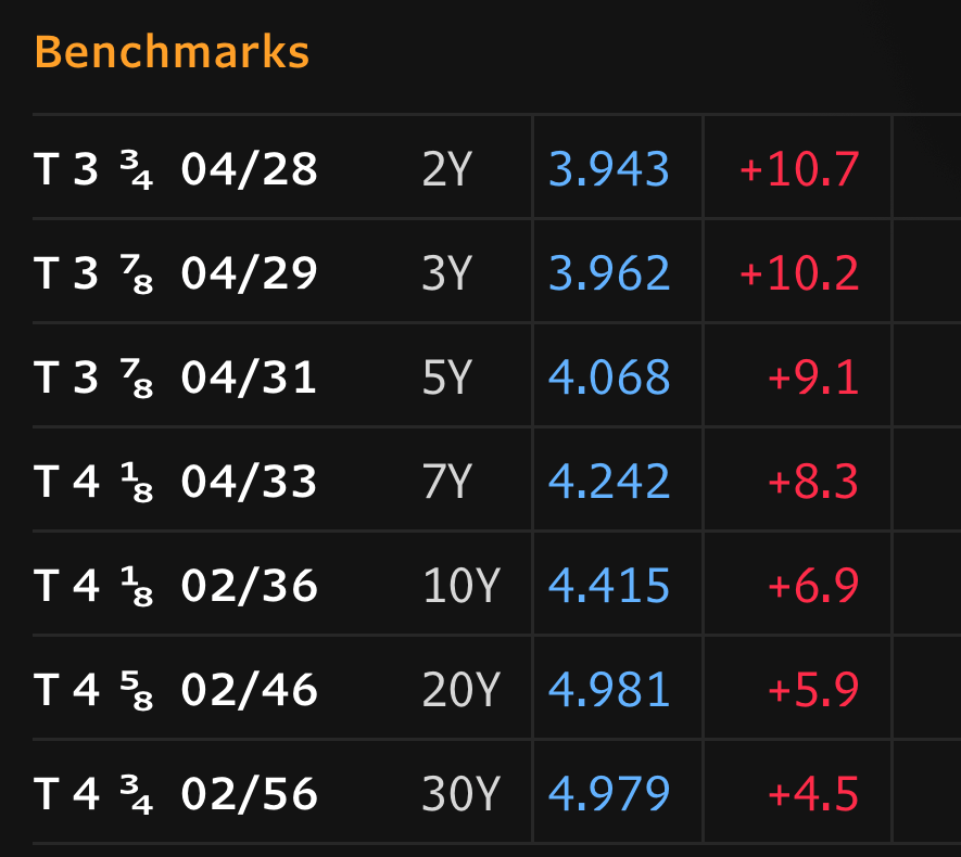 elerianm's tweet image. Markets are reacting to the outcome of the Federal Reserve’s meeting, sending yields up across the US Treasury curve (Bloomberg table below) ... and with the 10-year yield now above 4.40%.
#economy #markets #investing #investors #federalreserve