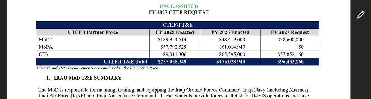 diyarkurda's tweet image. #New Pentagon FY2027 CTEF request shows a major shift in Iraq security assistance: MoPA (Peshmerga) T&amp;amp;E drops from $61M in FY26 to $0 in FY27, while funding is consolidated into Iraqi federal forces (MoD $38.6M; CTS $57.9M). Overall T&amp;amp;E funding falls sharply to $96.5M.