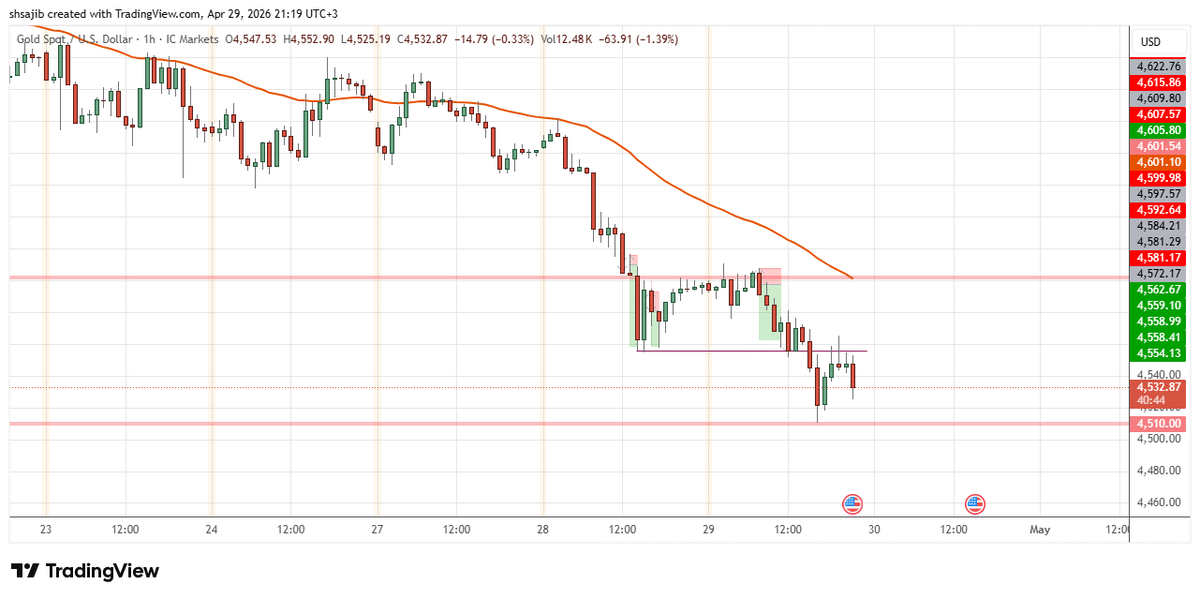 shsajib's tweet photo. 🚨FOMC FLASH: Rates Held at 3.50%-3.75% — The "Hawkish Pause"🏛️📉

The Fed is staying firm. High inflation and energy risks have officially crushed the $4,600 floor. Gold is now in a freefall testing the $4,500 psychological support.🛡️

Resistance: $4,600 (Old Support )
Current Battle: $4,500 
Trend: Aggressively Bearish below the 50 EMA.

The "Higher for Longer" narrative is back with a vengeance. Watch the $4,500 level for the next liquidity grab. 💹📉 

#XAUUSD #Gold #FOMC #BreakingNews