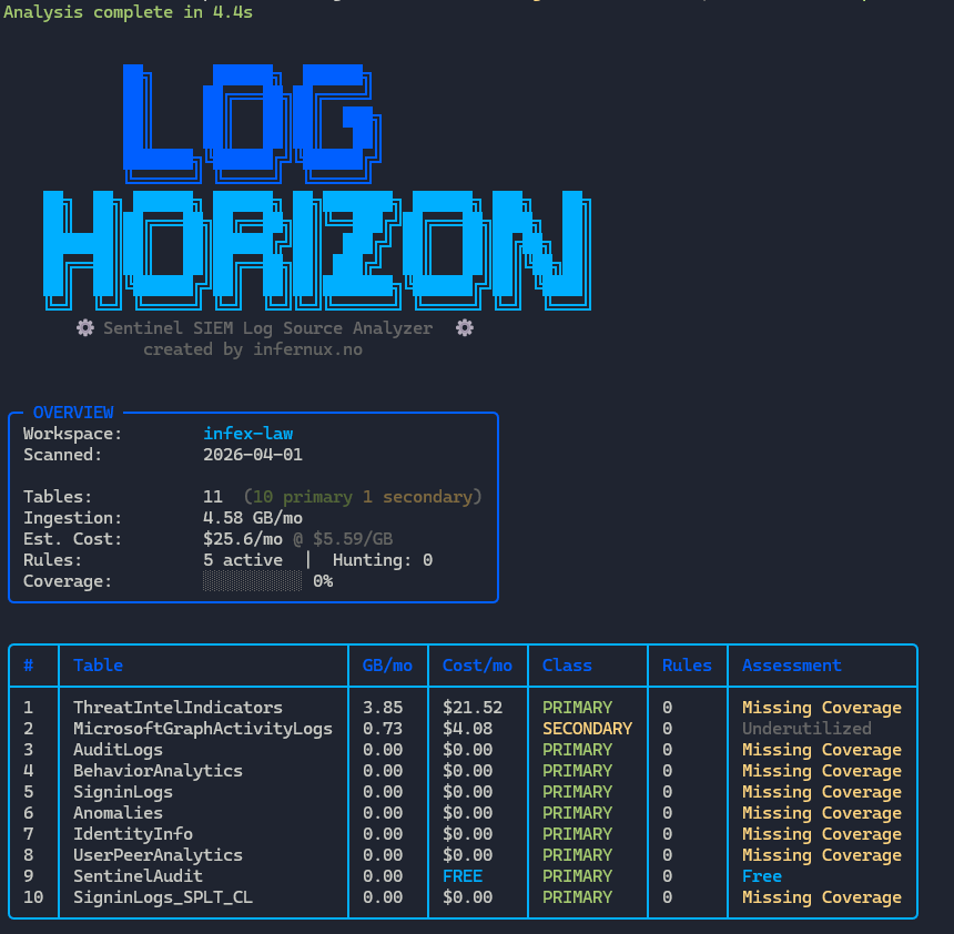 the_yellow_fall's tweet photo. Stop burning money in your SIEM. Log Horizon analyzes Microsoft Sentinel tables to score security value vs. cost, providing concrete saving recommendations.

#SIEM #Infosec #AzureSecurity #CloudSecurity #CostOptimization #CyberSecurityTools #BlueTeam
https://t.co/ruDSBoLJgt https://t.co/3cTcQH6aa6