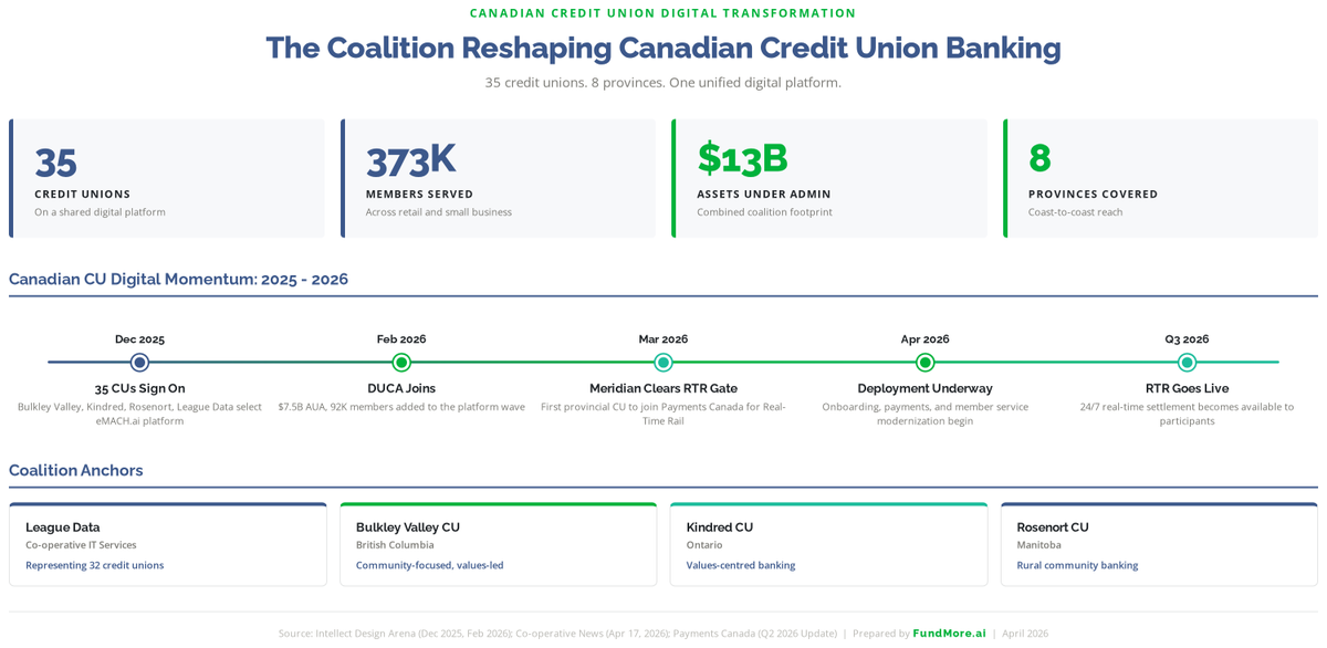 FundMoreAI's tweet photo. The numbers: 35 CUs, 8 provinces, $13 billion in assets under administration, 373,000 members, one shared cloud-native engagement platform.

https://t.co/dCNcvZurWL https://t.co/wAIr4h3h4z