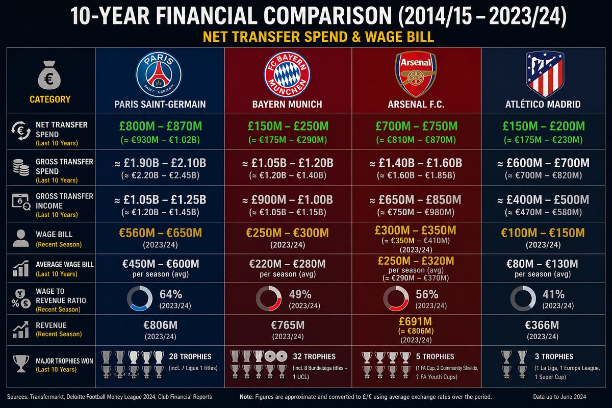 Iuuu_Ceper's tweet photo. What is this brat smoking over there in the corner of his room?
Arsenal = Heavy spender ✅ https://t.co/wpjiEQJTyO