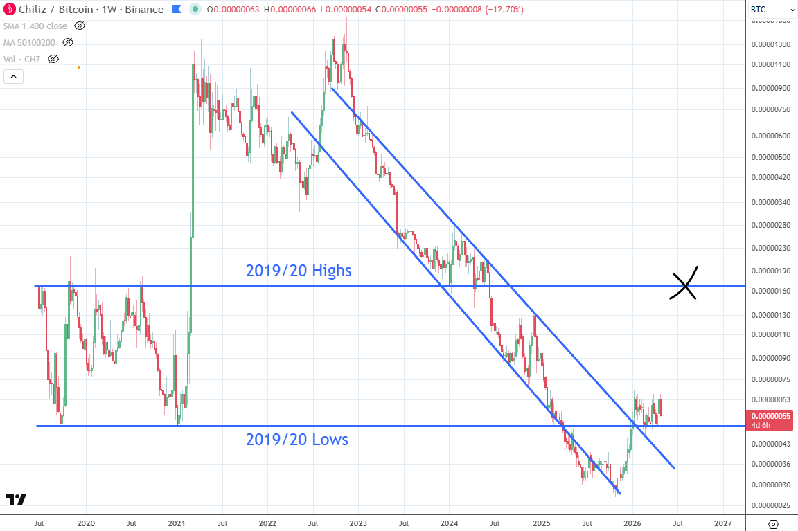 ChrisOtt's tweet photo. $CHZ: Has tapped 65 Sats six times on the weekly chart over the past four months. So far, it is too big of a resistance to overcome, but it has also been holding 50 Sats continuously throughout 2026. To me, this is accumulation above support, I continue to hold (and stake). https://t.co/6asBSz39yg