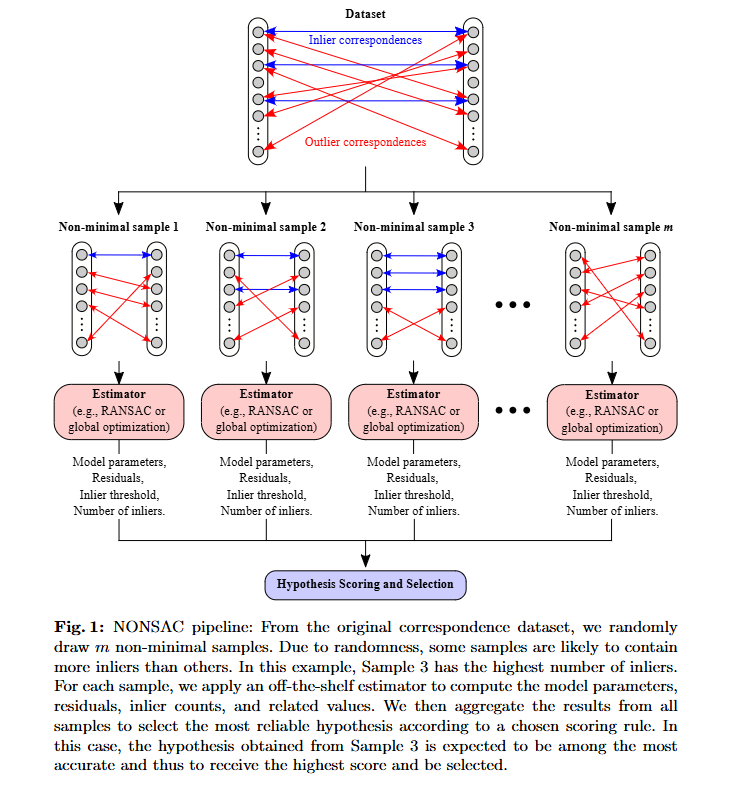 zhenjun_zhao's tweet photo. Non-Minimal Sampling and Consensus for Prohibitively Large Datasets

@SeongHunLee1, @patrick_vdwalle, @jcivera

tl;dr: seem like a non-minimal version of RANSAC

https://t.co/rAAl9YDORC https://t.co/jtaVxXnCk2
