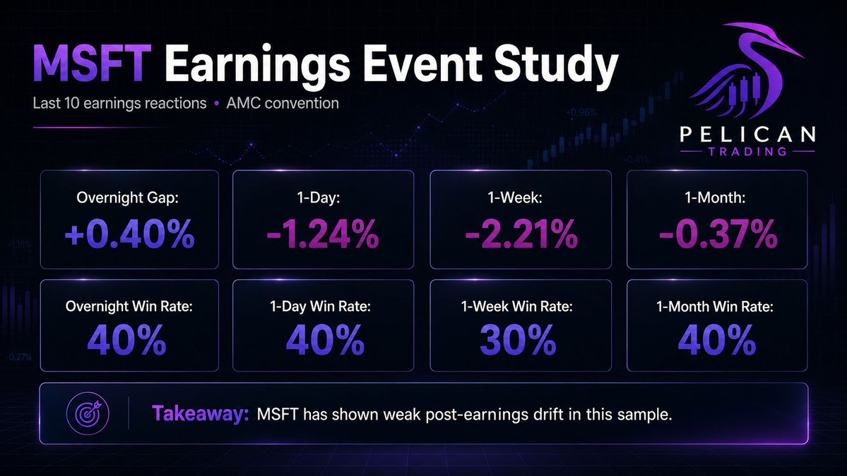 $MSFT earnings drift is weaker than most people probably assume.

We ran a clean event study on the last 10 MSFT earnings reactions using AMC convention.