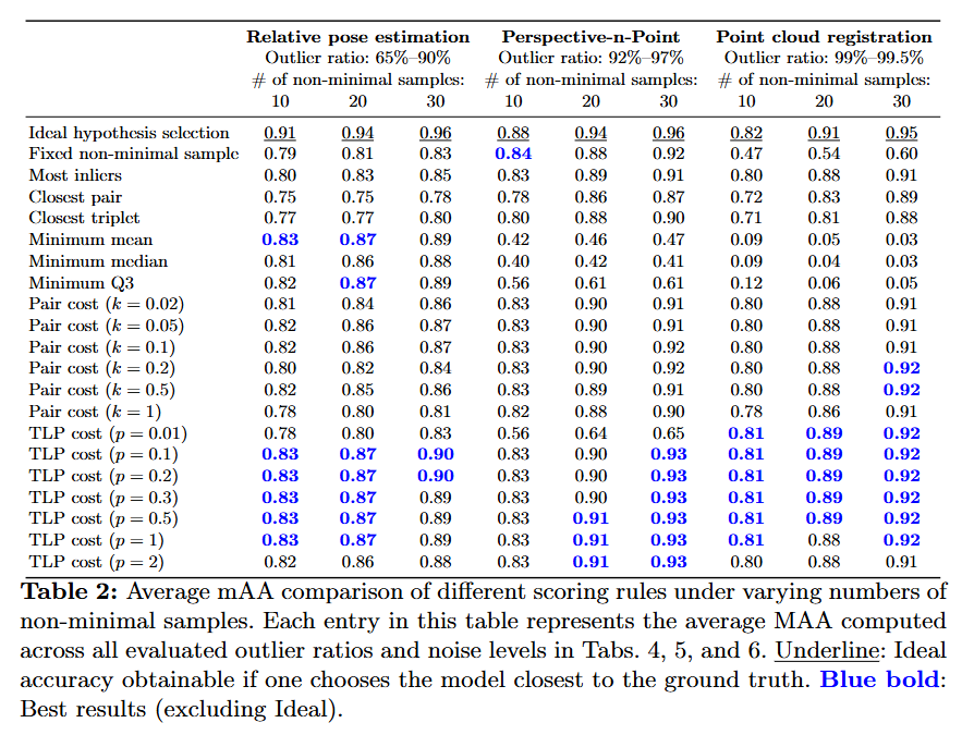 zhenjun_zhao's tweet photo. Non-Minimal Sampling and Consensus for Prohibitively Large Datasets

@SeongHunLee1, @patrick_vdwalle, @jcivera

tl;dr: seem like a non-minimal version of RANSAC

https://t.co/rAAl9YDORC https://t.co/jtaVxXnCk2