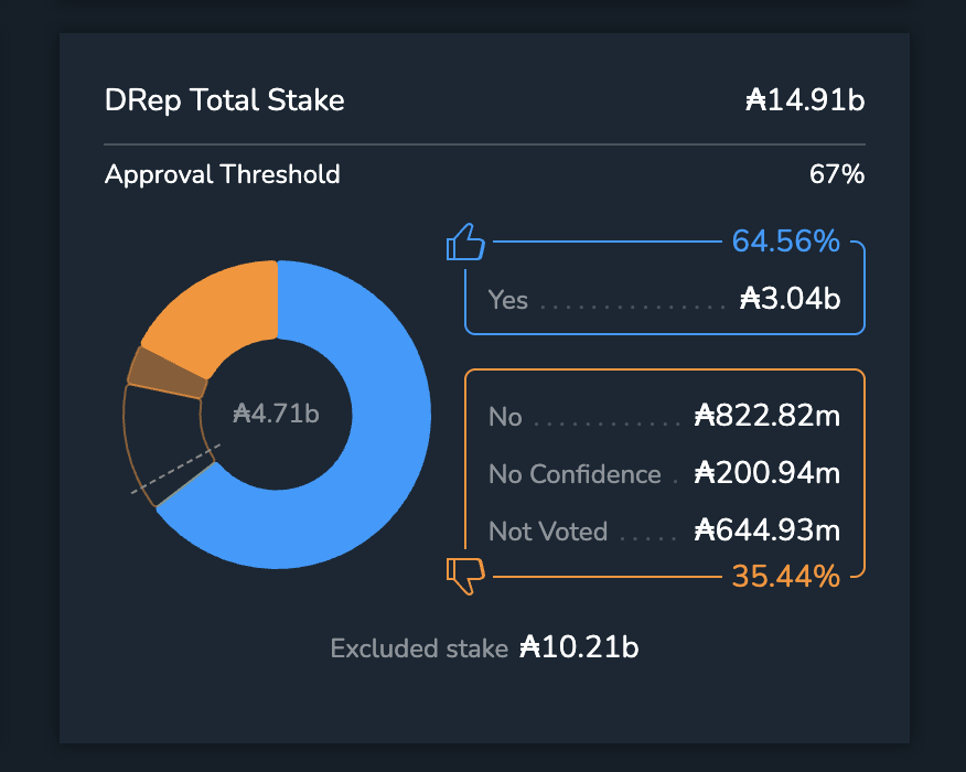 agustinenada's tweet image. Pebble + Gerolamo needs a bit more than 100M more YES to get Funded

Ask your Drep! Only 3 hours left