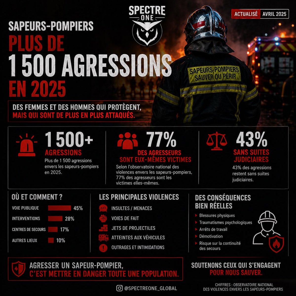 spectre_1ne's tweet image. 🚨 +1 500 agressions contre les #sapeurspompiers en 2025

➡️ 77% surviennent lors d’interventions sur des personnes en détresse
➡️ 43% sans suites judiciaires

Ceux qui nous sauvent sont de plus en plus exposés.

👉 Respecter les secours, c’est protéger tout le monde.

#France