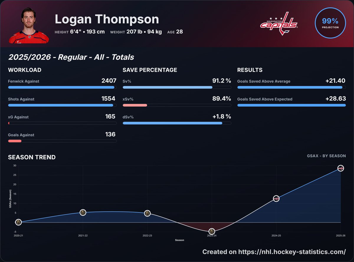 HockeySkytte's tweet photo. Logan Thompson should probably have been a Vezina Trophy finalist. https://t.co/U6XdbZLDjx