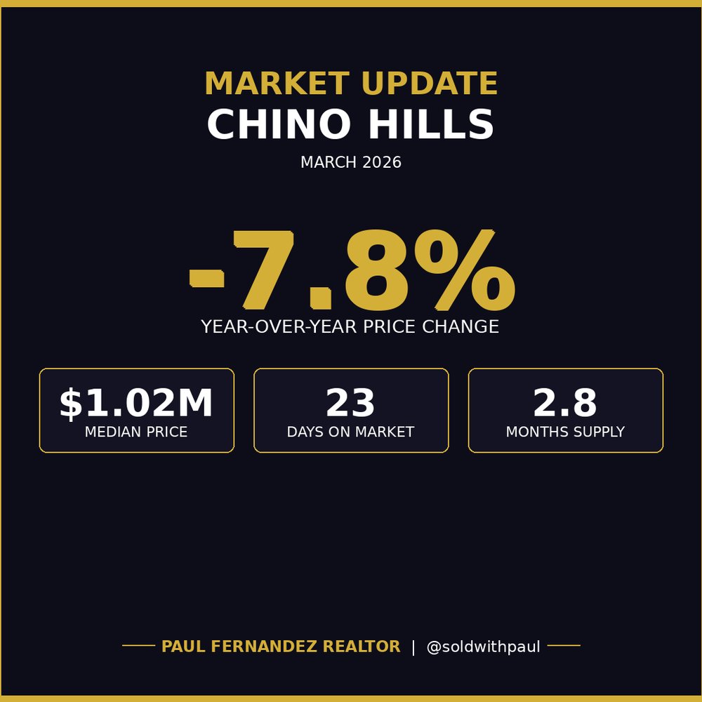 Chino Hills: days on market dropped 43.9% in a single month — from 42 to 23. Meanwhile closed sales jumped 65.4% in the same period. That's not a slow market correcting. That's demand moving.