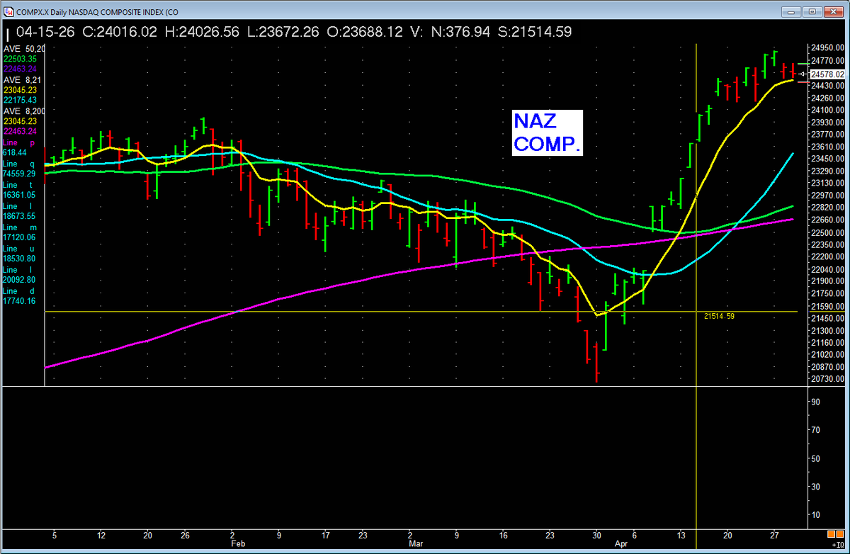 PatrickWalker56's tweet image. NAZ COMP. STILL ABOVE RISING 8 ema. Trends PAY. And we ride 'em!    #investing