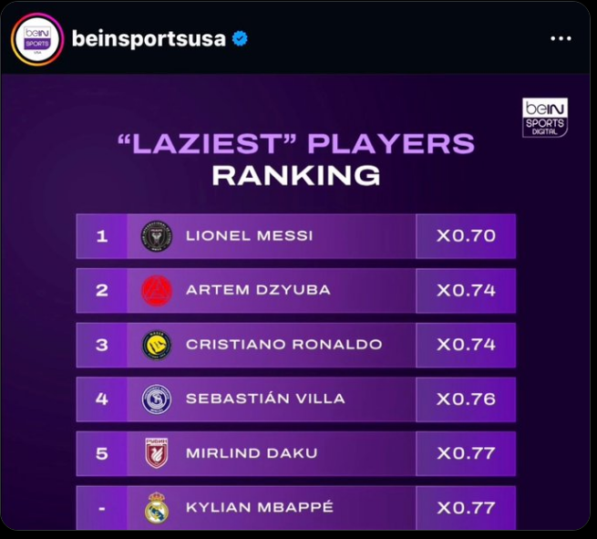 Los jugadores más vagos en el mundo del fútbol según un análisis de CIES.

El análisis se basa en la distancia que recorren los jugadores cuando el equipo contrario tiene la posesión del balón.

Compara la distancia de cada jugador con el promedio del equipo.

Un índice más bajo