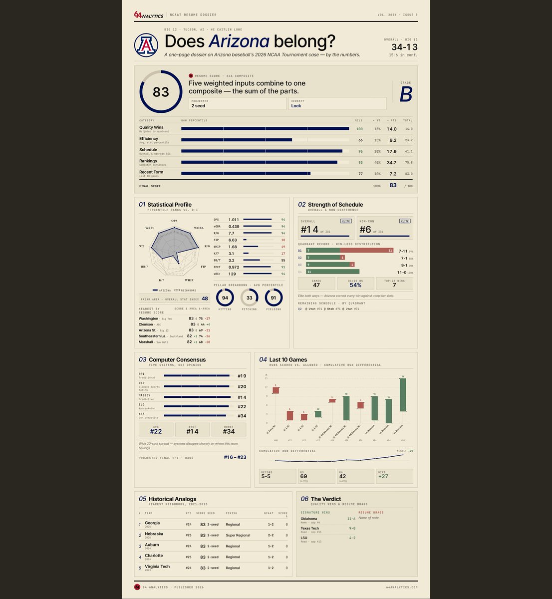 64Analytics - Softball tweet media